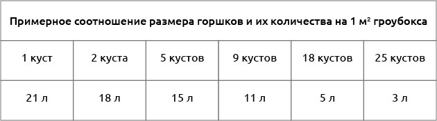 Соотношение размера горшков и их количества на один квадратный метр Примерное соотношение размера горшков и их количества на 1 м2